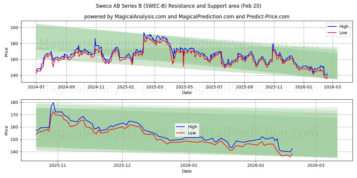  Sweco AB Series B (SWEC-B) Support and Resistance area (19 Feb) 