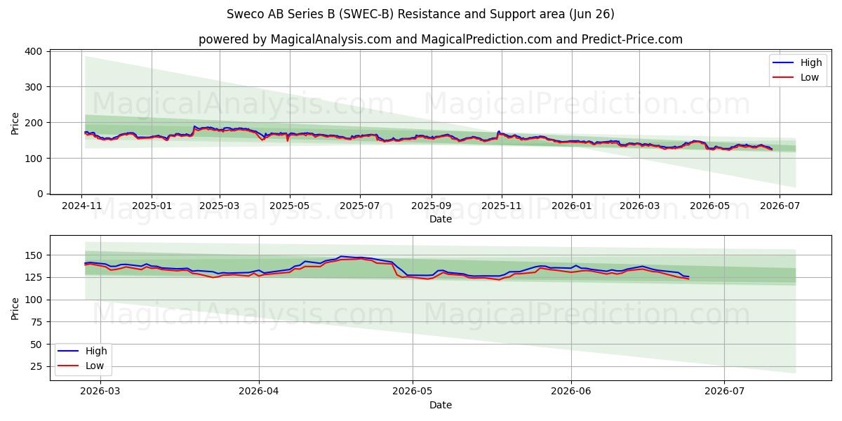  Sweco AB Series B (SWEC-B) Support and Resistance area (25 Jun) 