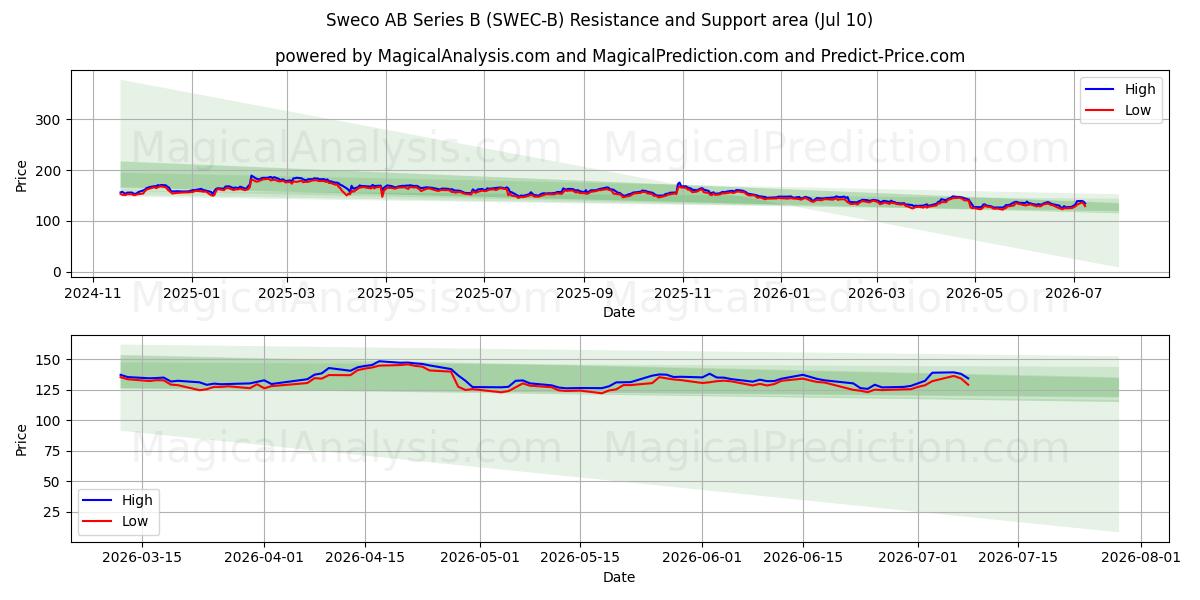  Sweco AB Series B (SWEC-B) Support and Resistance area (09 Jul) 