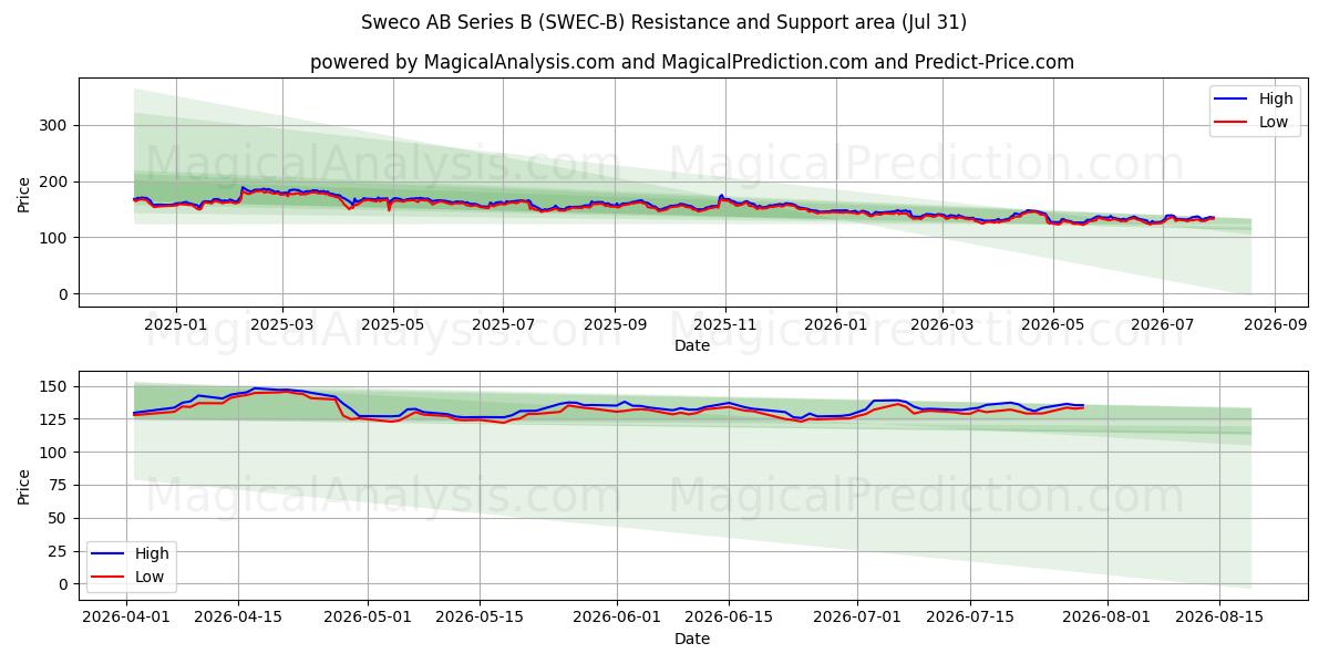  Sweco AB Series B (SWEC-B) Support and Resistance area (30 Jul) 