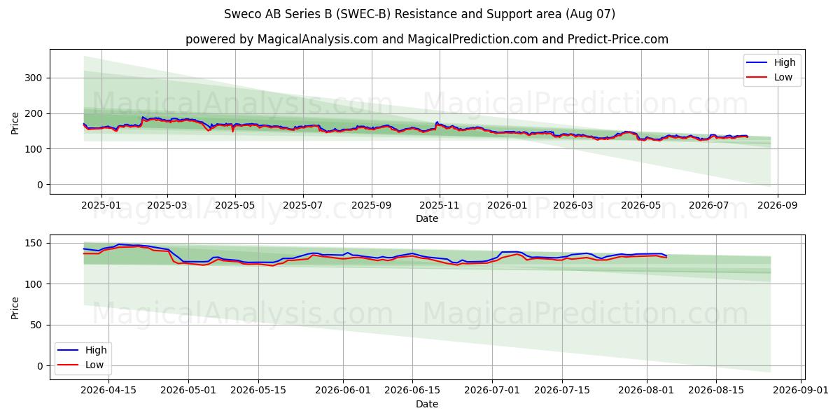  Sweco AB Series B (SWEC-B) Support and Resistance area (06 Aug) 