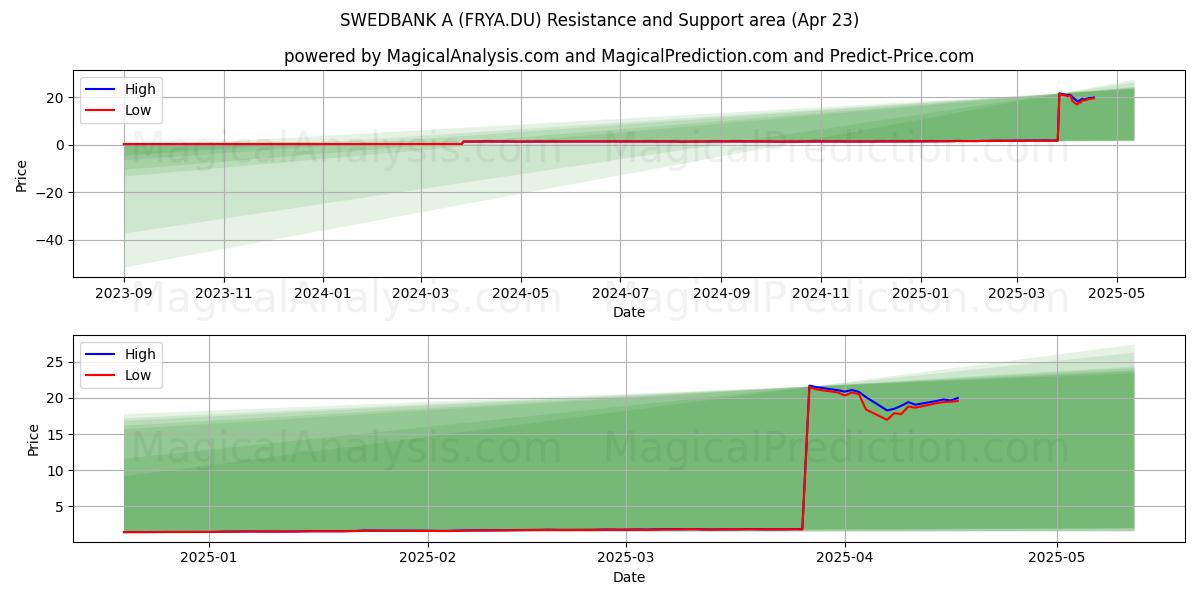  SWEDBANK A (FRYA.DU) Support and Resistance area (23 Apr) 