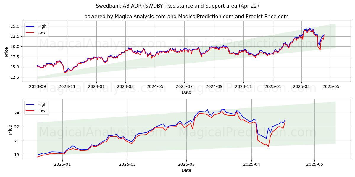  Swedbank AB ADR (SWDBY) Support and Resistance area (22 Apr) 