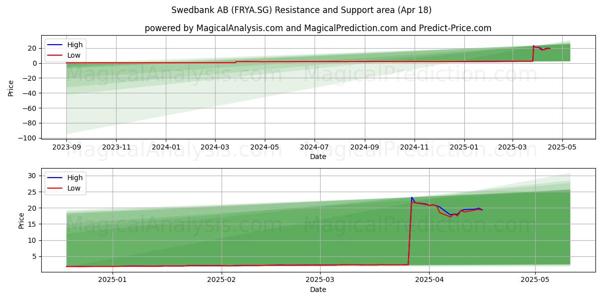  Swedbank AB (FRYA.SG) Support and Resistance area (18 Apr) 