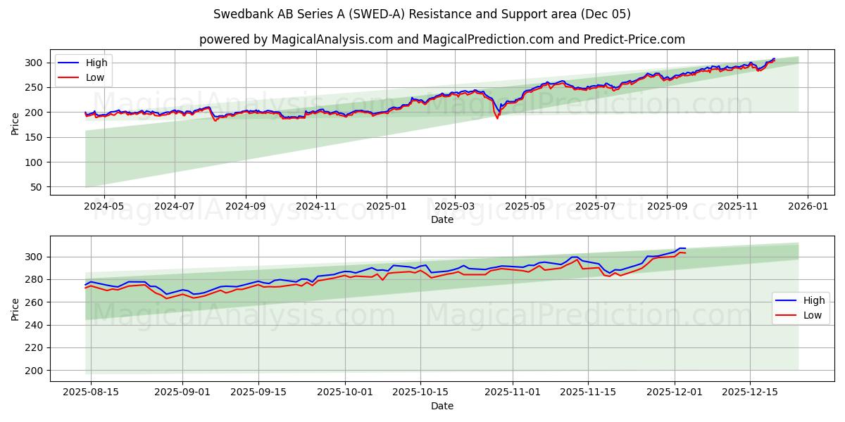  Swedbank AB Series A (SWED-A) Support and Resistance area (04 Dec) 
