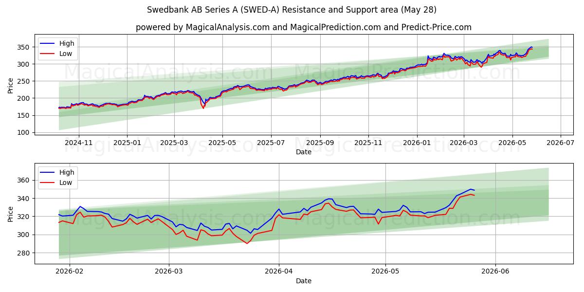  Swedbank AB Series A (SWED-A) Support and Resistance area (26 May) 