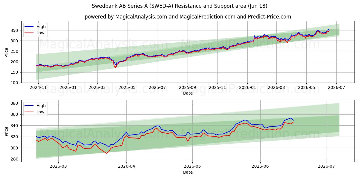  Swedbank AB Series A (SWED-A) Support and Resistance area (17 Jun) 
