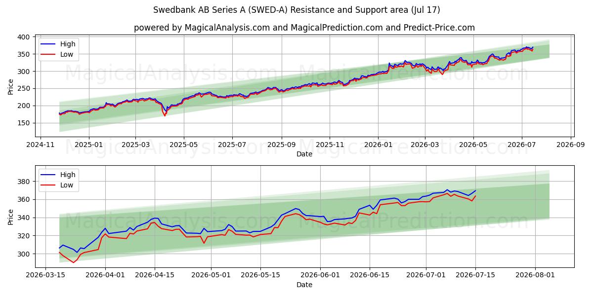  Swedbank AB Series A (SWED-A) Support and Resistance area (16 Jul) 