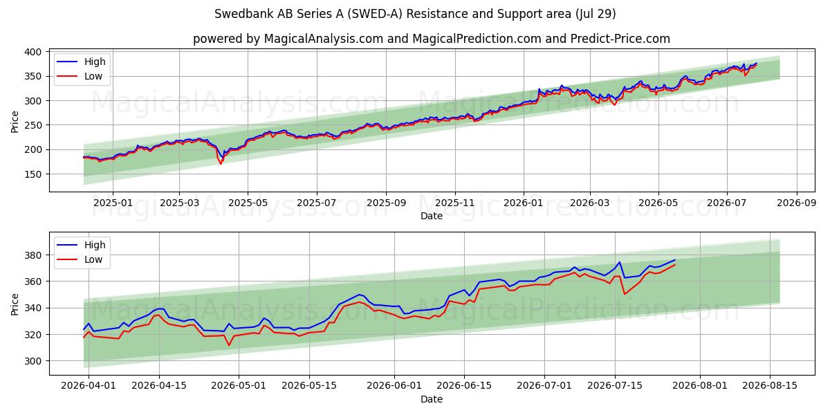  Swedbank AB Series A (SWED-A) Support and Resistance area (28 Jul) 