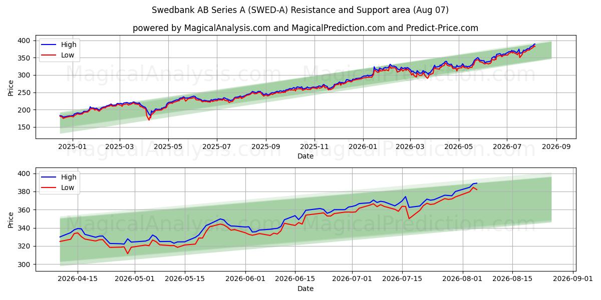  Swedbank AB Series A (SWED-A) Support and Resistance area (06 Aug) 