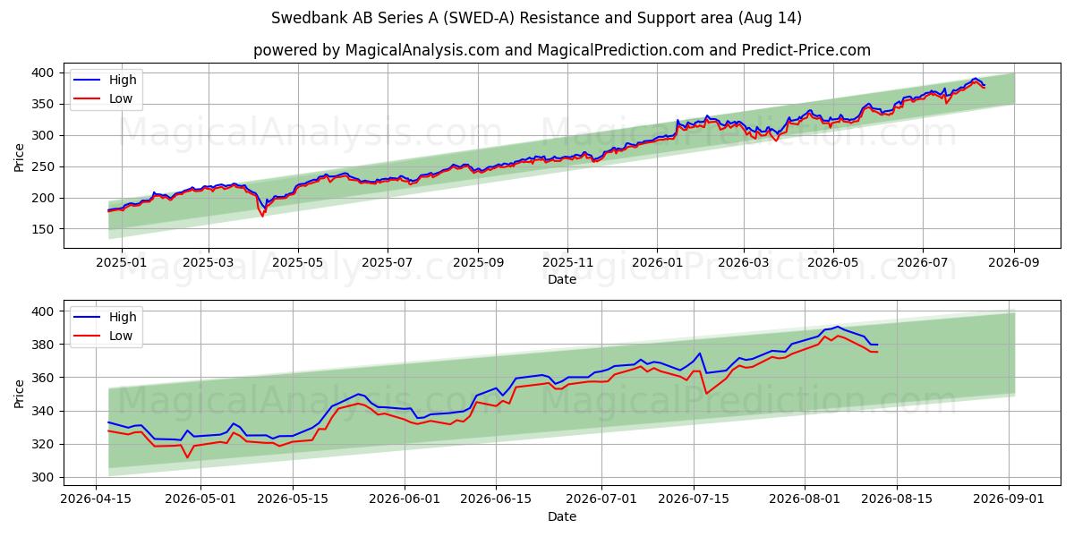  Swedbank AB Series A (SWED-A) Support and Resistance area (13 Aug) 