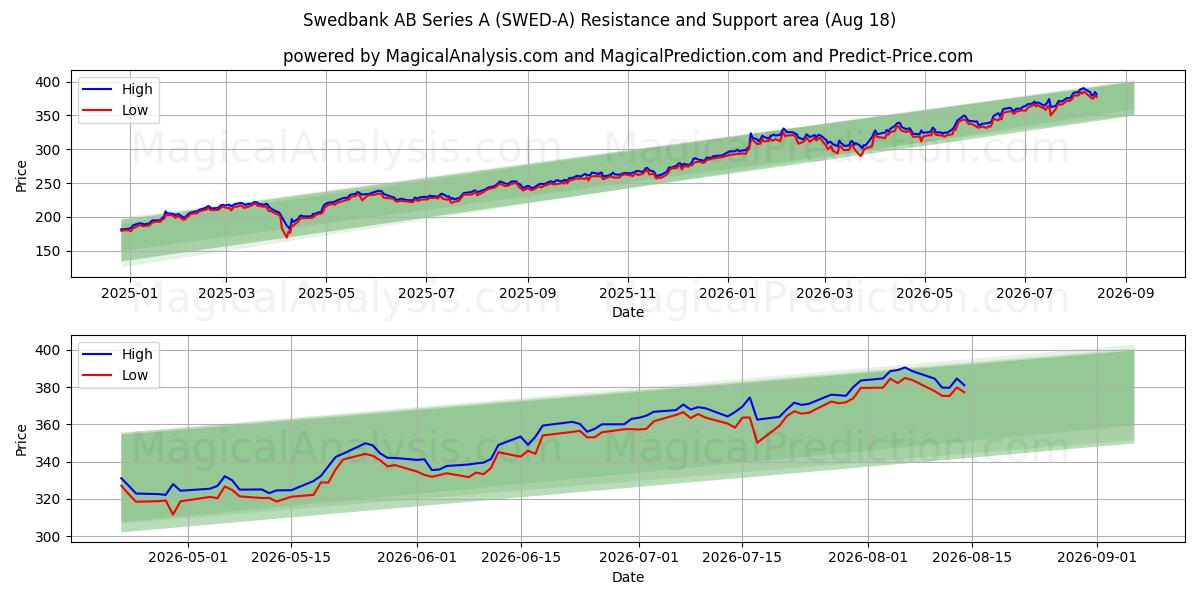  Swedbank AB Series A (SWED-A) Support and Resistance area (14 Aug) 