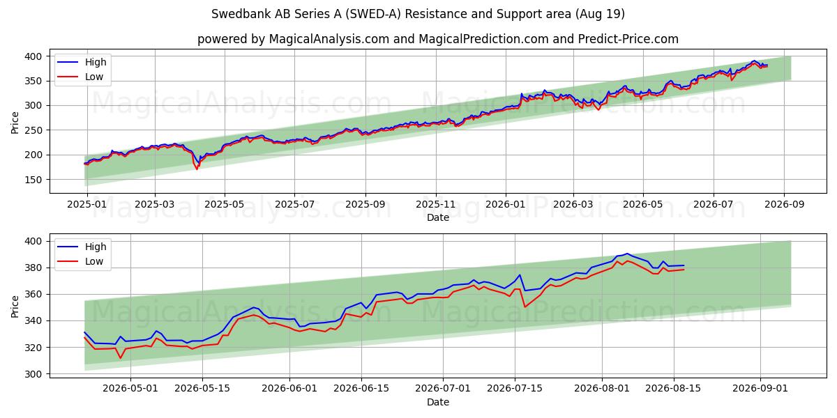  Swedbank AB Series A (SWED-A) Support and Resistance area (18 Aug) 