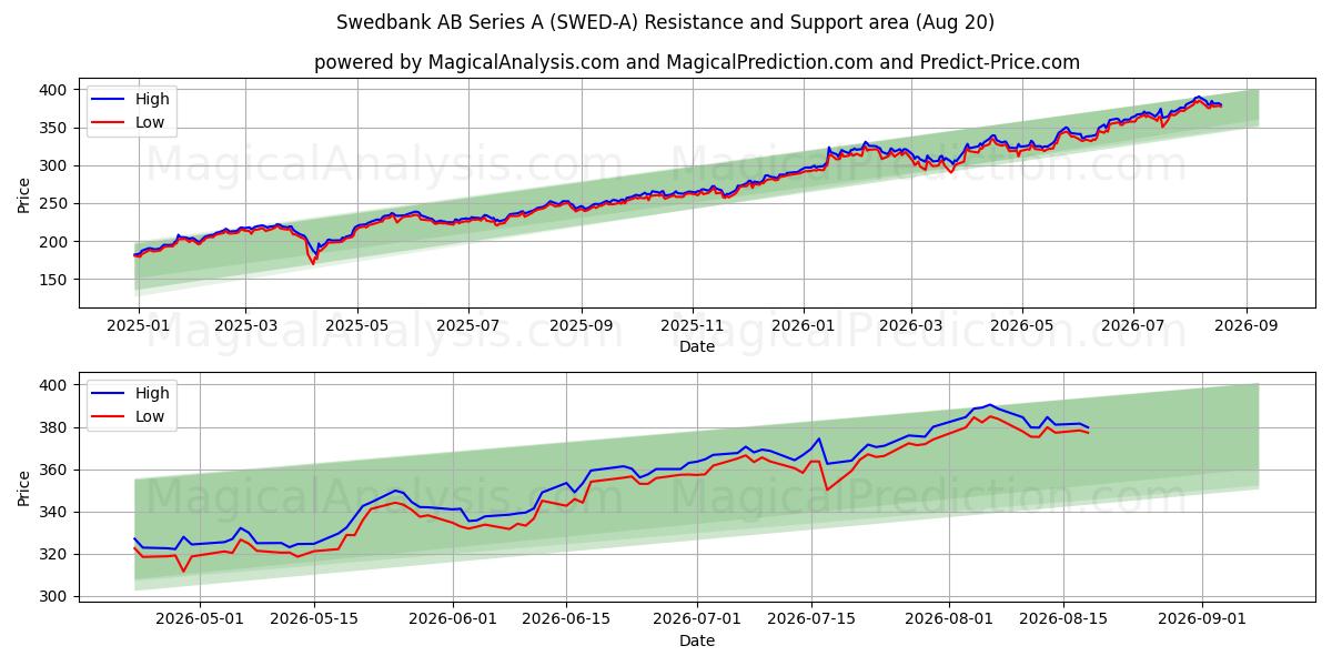  Swedbank AB Series A (SWED-A) Support and Resistance area (19 Aug) 