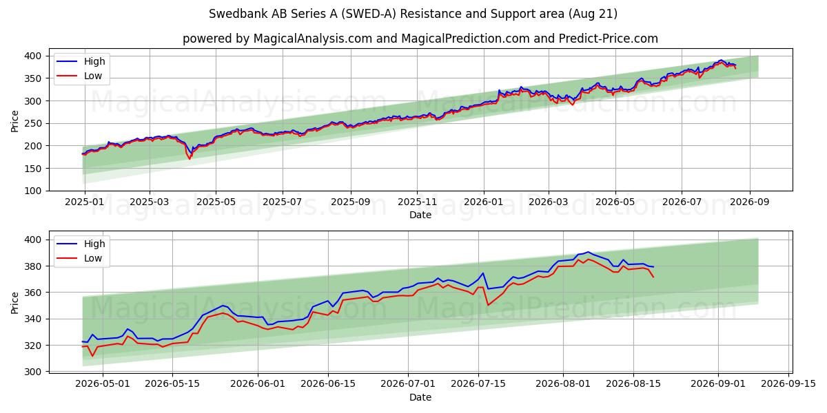  Swedbank AB Series A (SWED-A) Support and Resistance area (20 Aug) 