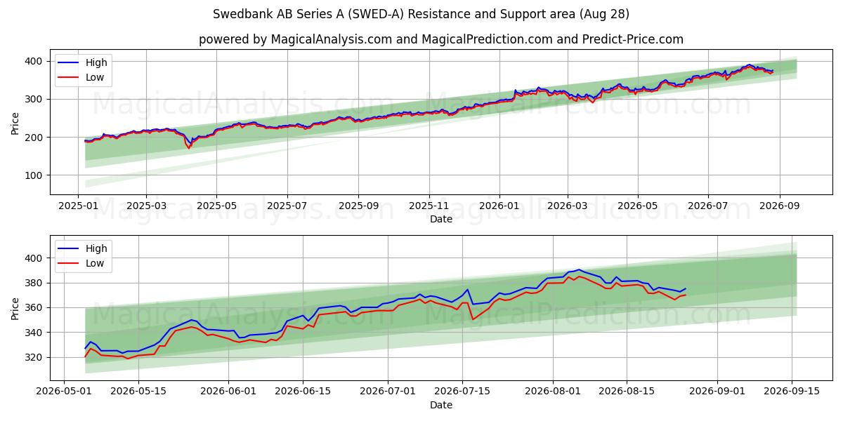  Swedbank AB Series A (SWED-A) Support and Resistance area (27 Aug) 