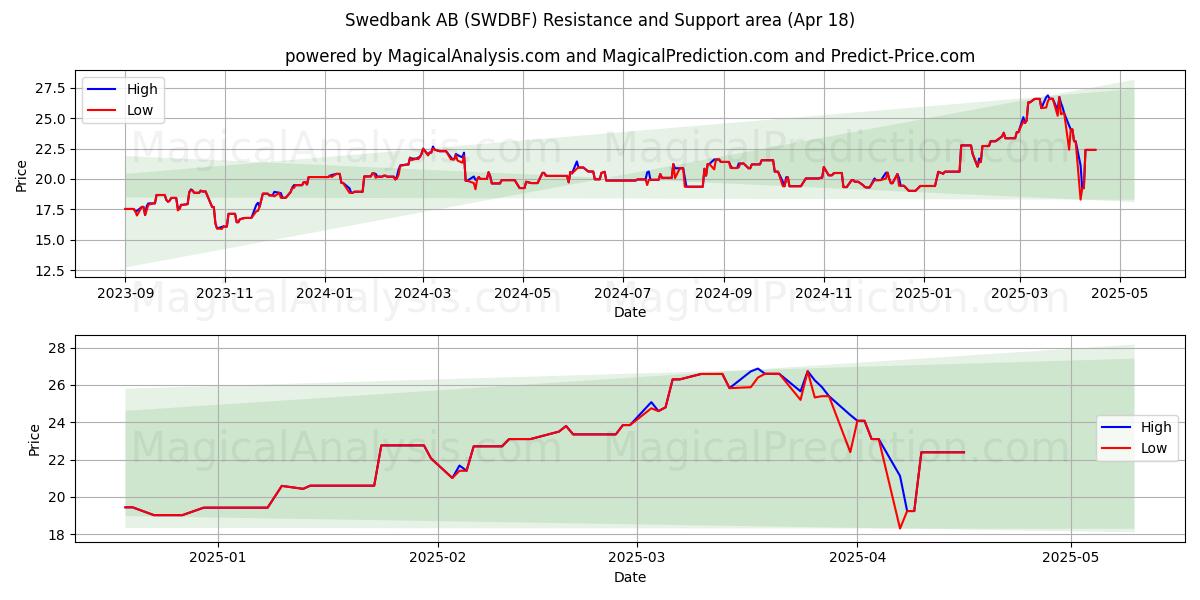  Swedbank AB (SWDBF) Support and Resistance area (18 Apr) 