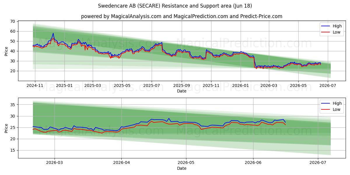  Swedencare AB (SECARE) Support and Resistance area (17 Jun) 