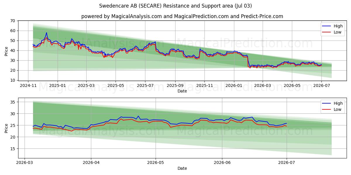  Swedencare AB (SECARE) Support and Resistance area (02 Jul) 