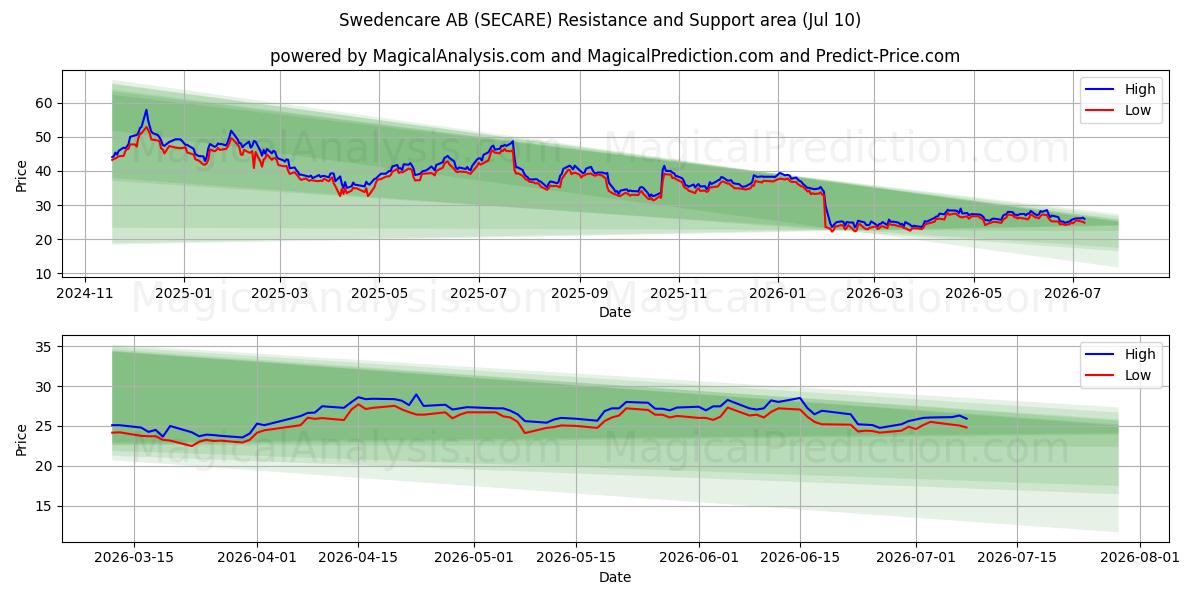  Swedencare AB (SECARE) Support and Resistance area (08 Jul) 