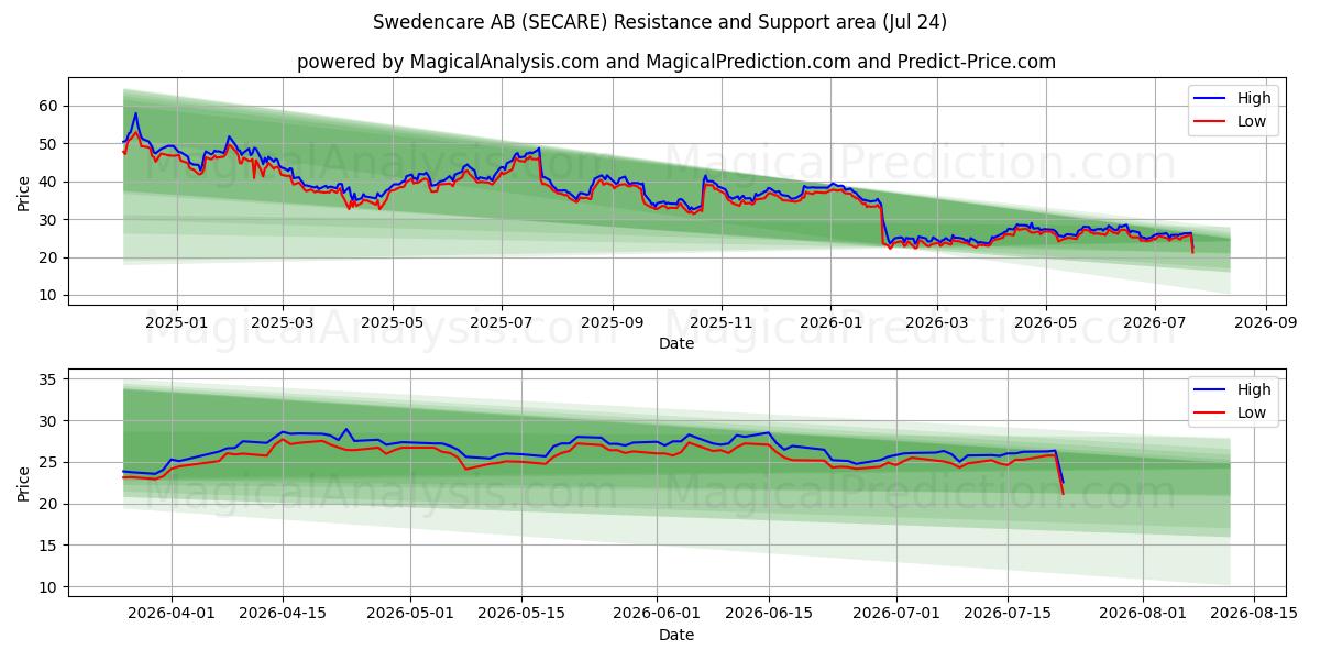  Swedencare AB (SECARE) Support and Resistance area (23 Jul) 