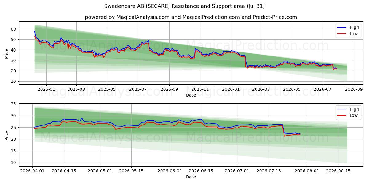  Swedencare AB (SECARE) Support and Resistance area (30 Jul) 