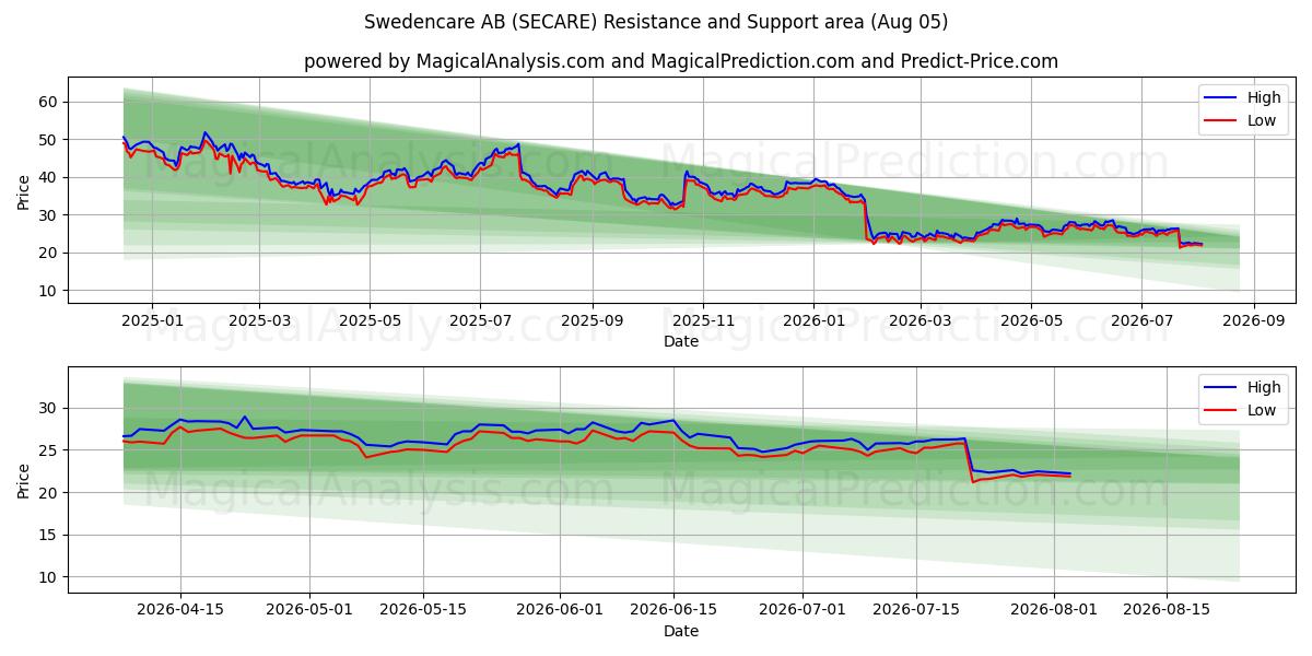  Swedencare AB (SECARE) Support and Resistance area (03 Aug) 