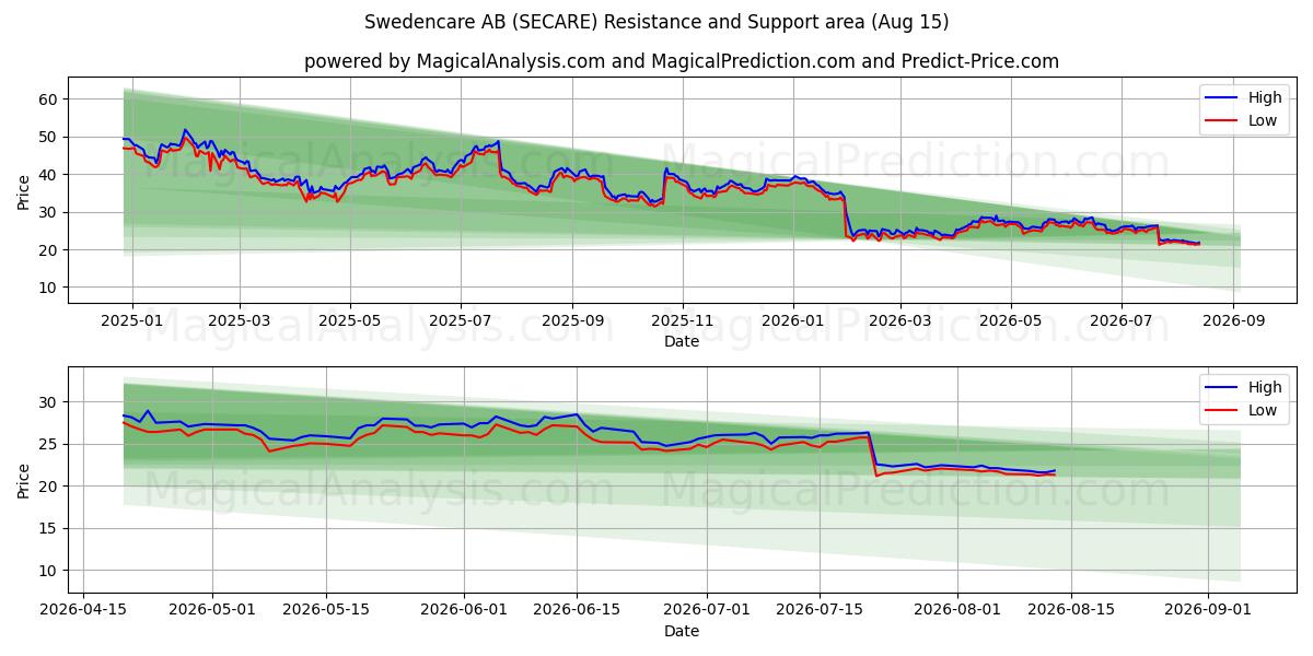  Swedencare AB (SECARE) Support and Resistance area (13 Aug) 
