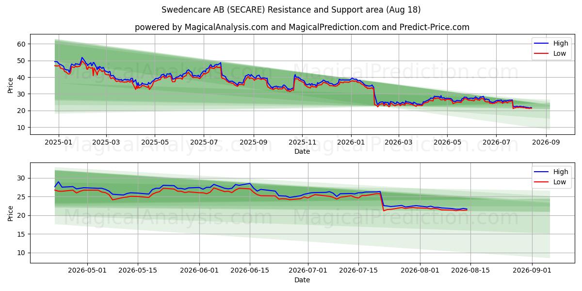  Swedencare AB (SECARE) Support and Resistance area (17 Aug) 