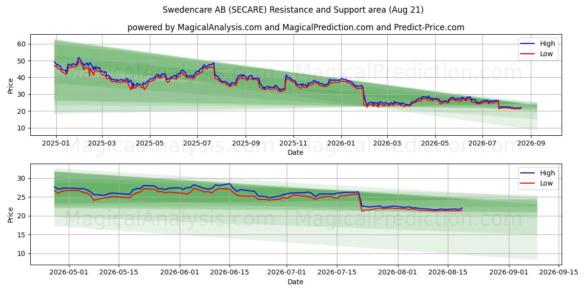  Swedencare AB (SECARE) Support and Resistance area (19 Aug) 