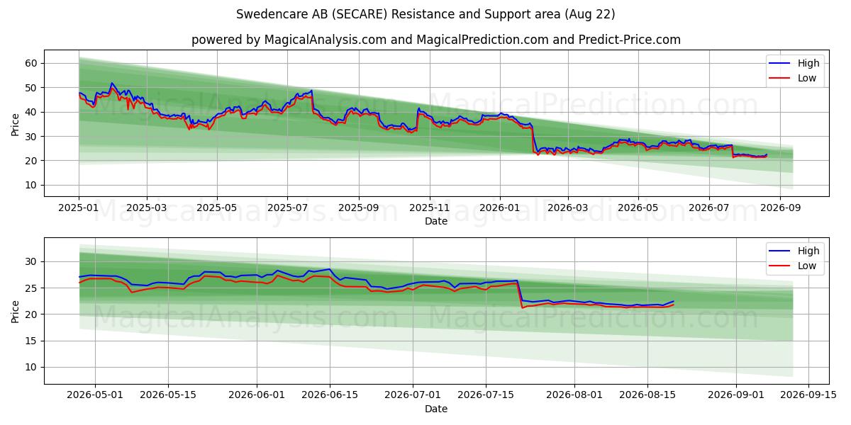  Swedencare AB (SECARE) Support and Resistance area (21 Aug) 