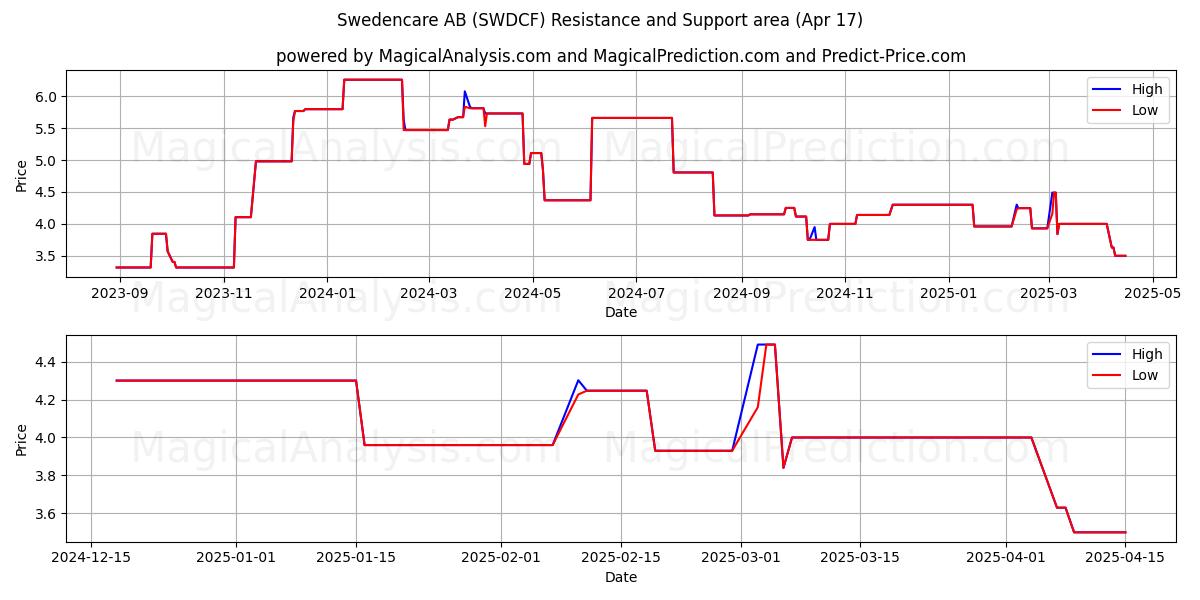  Swedencare AB (SWDCF) Support and Resistance area (17 Apr) 