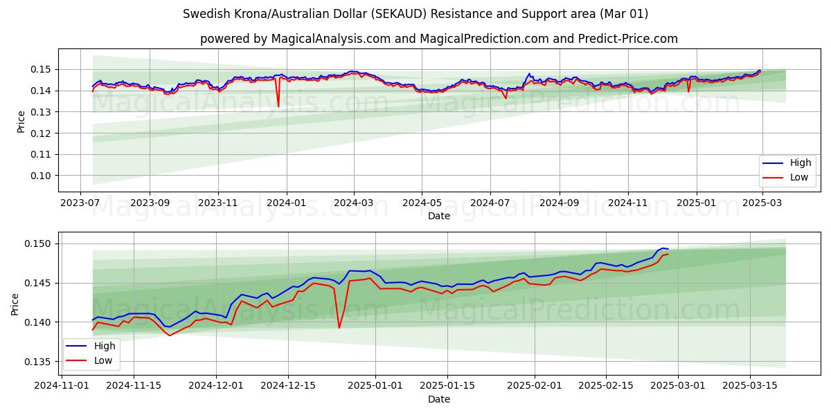  Zweedse kroon/Australische dollar (SEKAUD) Support and Resistance area (01 Jan) 