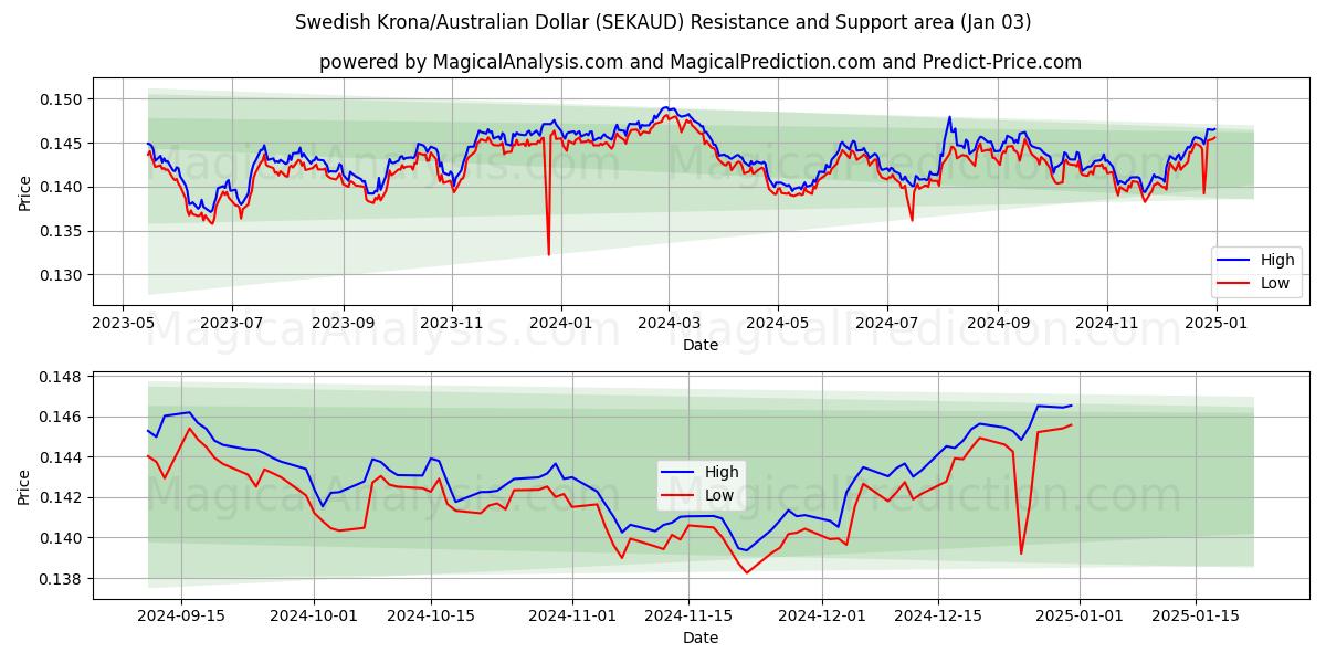  Schwedische Krone/Australischer Dollar (SEKAUD) Support and Resistance area (03 Jan) 