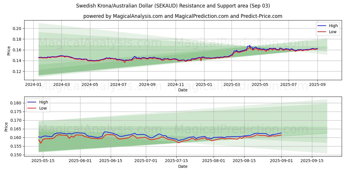  Шведская крона/Австралийский доллар (SEKAUD) Support and Resistance area (02 Sep) 