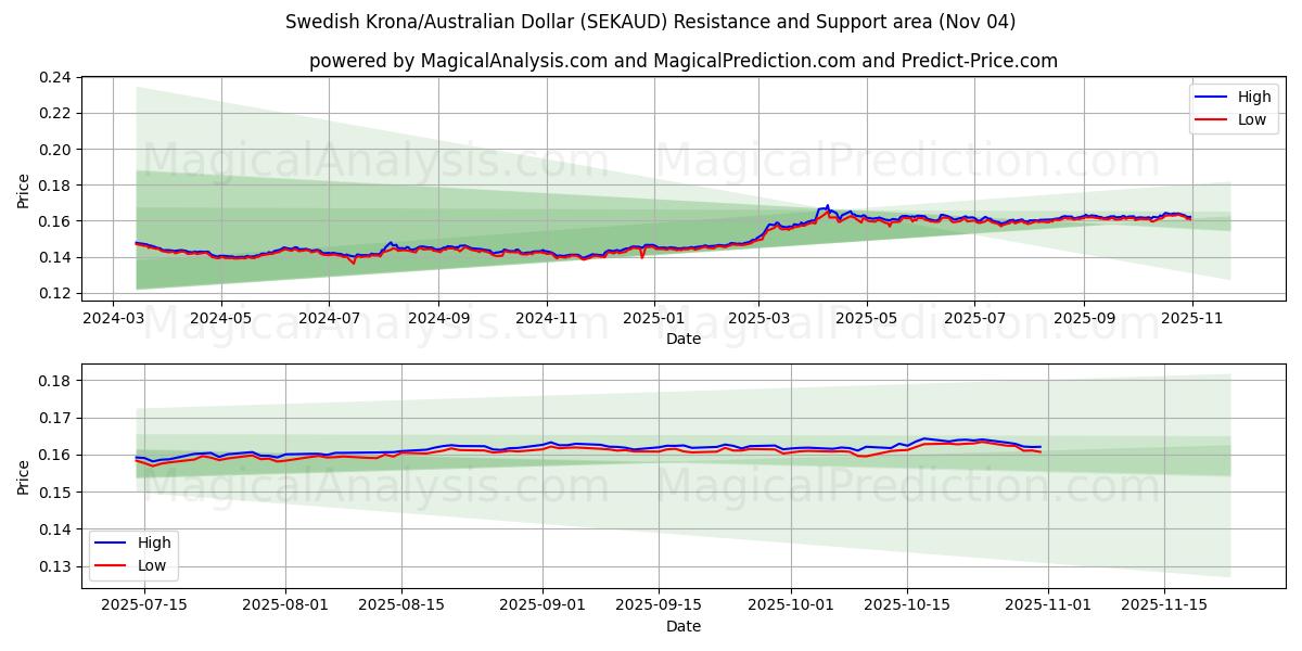  Шведская крона/Австралийский доллар (SEKAUD) Support and Resistance area (03 Nov) 