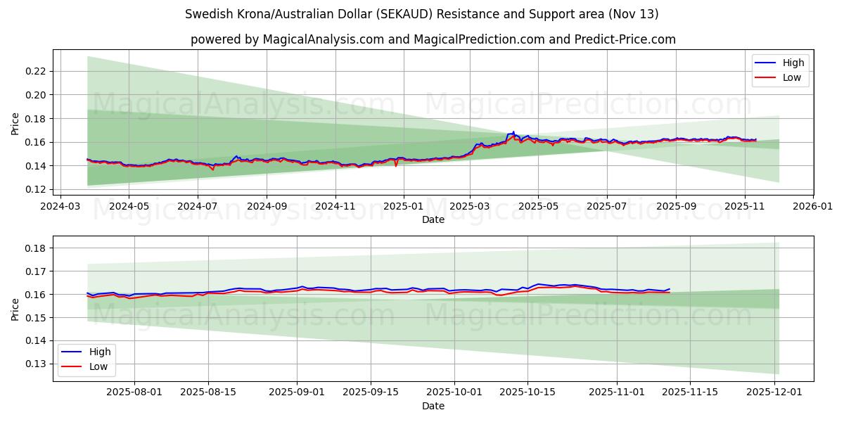 Corona sueca/Dólar australiano (SEKAUD) Support and Resistance area (12 Nov) 