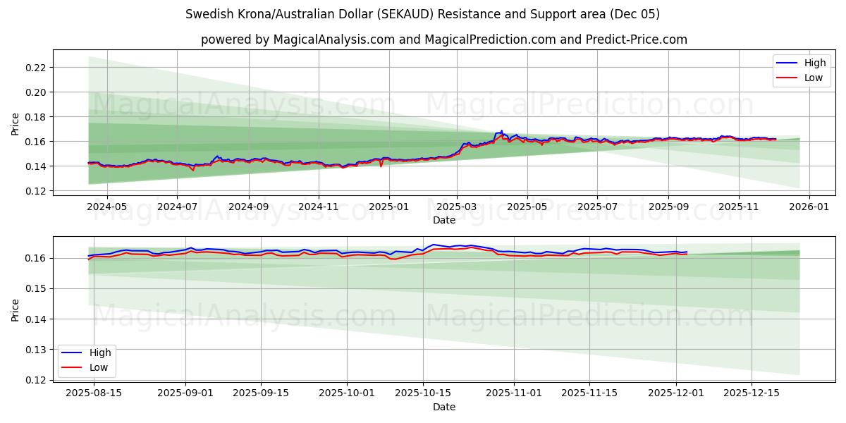  Swedish Krona/Australian Dollar (SEKAUD) Support and Resistance area (04 Dec) 