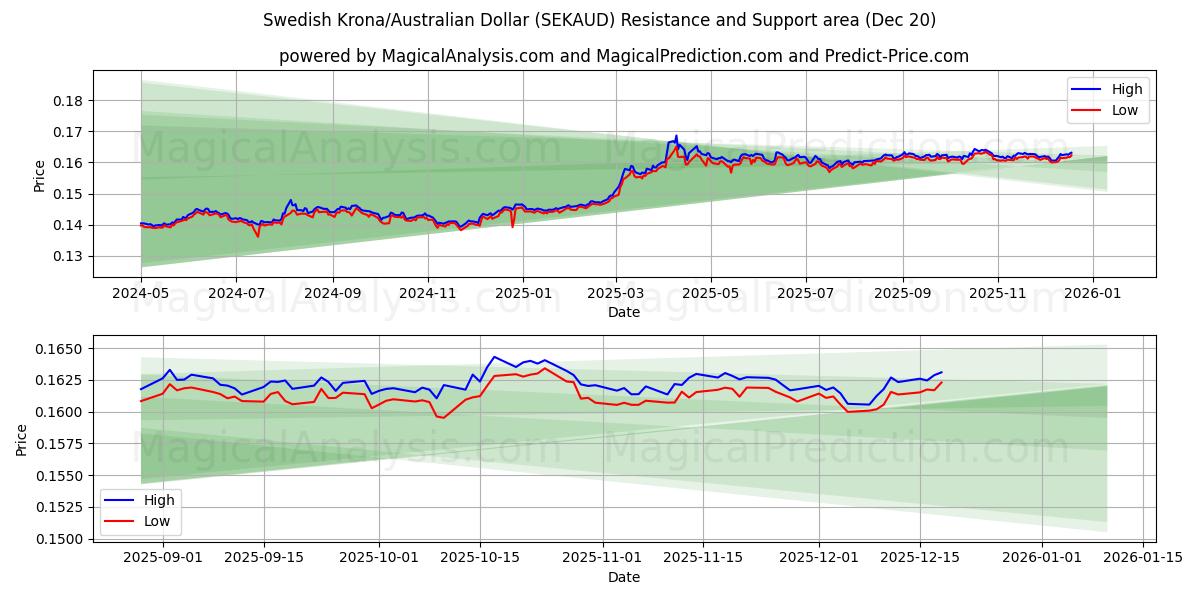  スウェーデン クローナ/オーストラリア ドル (SEKAUD) Support and Resistance area (19 Dec) 
