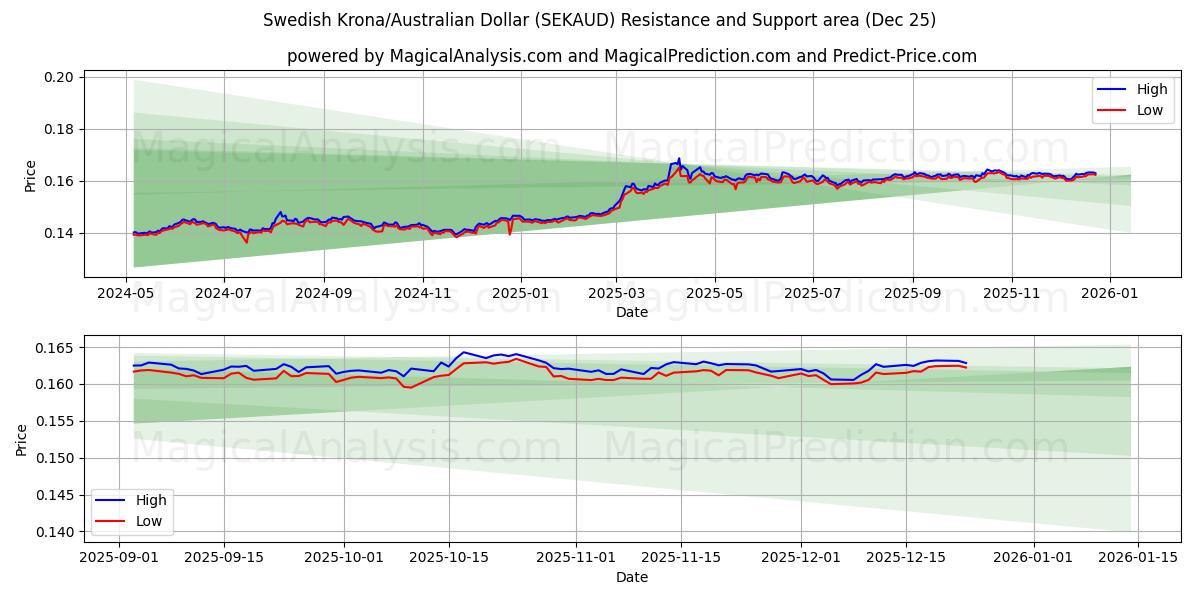  Swedish Krona/Australian Dollar (SEKAUD) Support and Resistance area (24 Dec) 