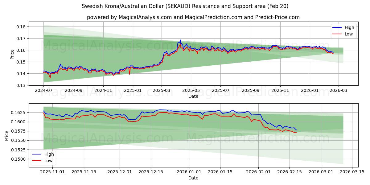  Schwedische Krone/Australischer Dollar (SEKAUD) Support and Resistance area (19 Feb) 