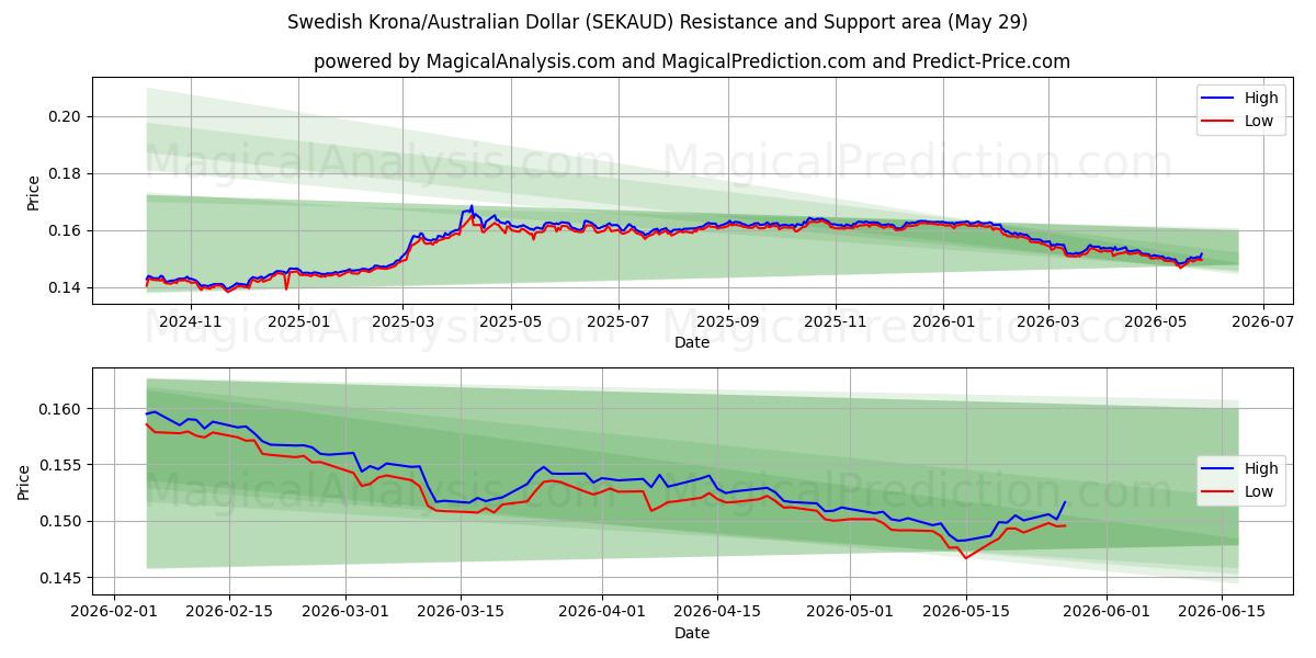  Zweedse kroon/Australische dollar (SEKAUD) Support and Resistance area (28 May) 