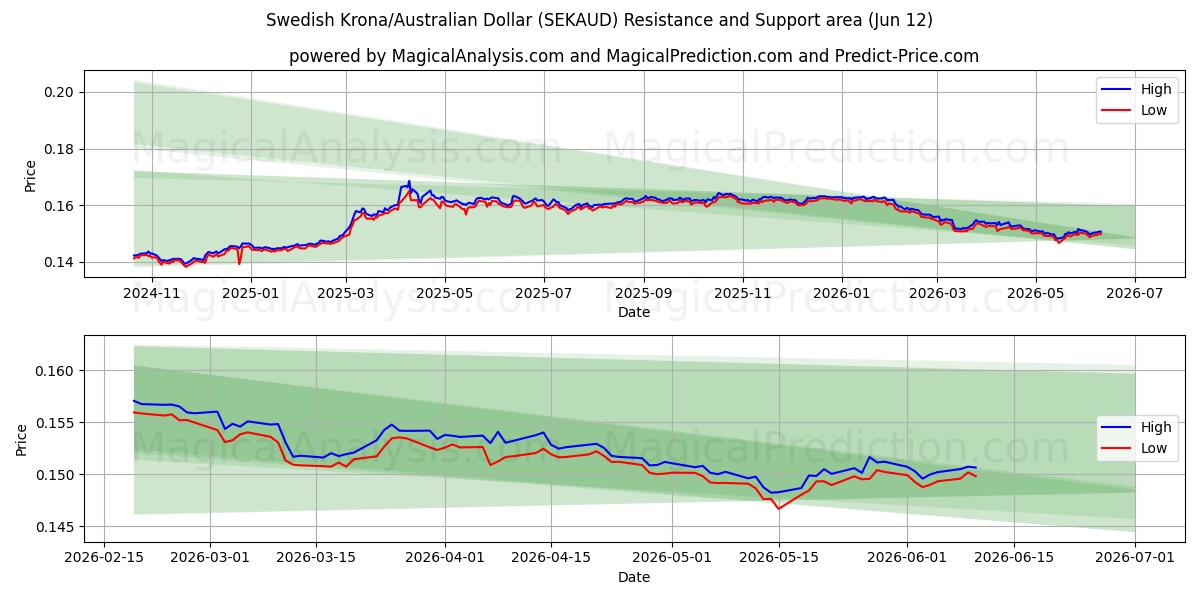  کرون سوئد/دلار استرالیا (SEKAUD) Support and Resistance area (11 Jun) 