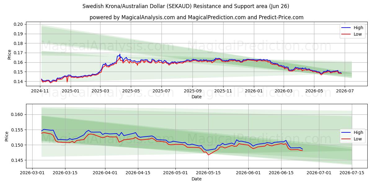  الكرونا السويدية/الدولار الأسترالي (SEKAUD) Support and Resistance area (25 Jun) 