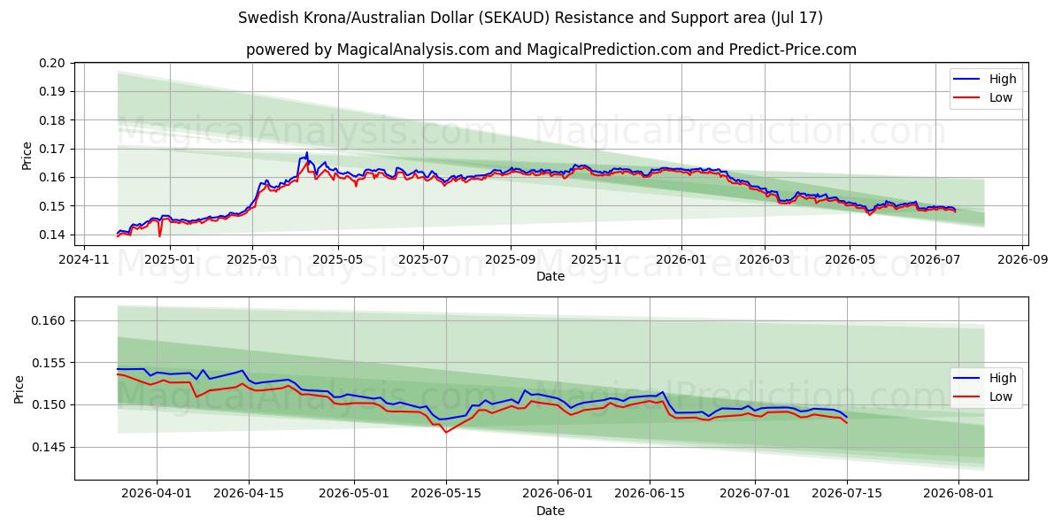  İsveç Kronu/Avustralya Doları (SEKAUD) Support and Resistance area (16 Jul) 