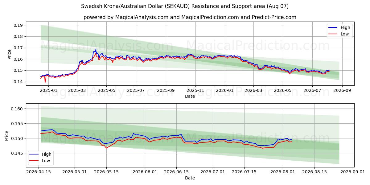  Svensk krona/australisk dollar (SEKAUD) Support and Resistance area (06 Aug) 