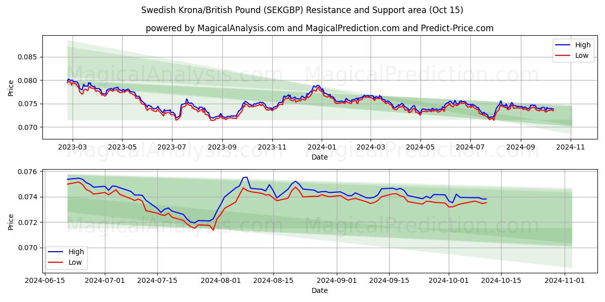  スウェーデン クローナ/イギリス ポンド (SEKGBP) Support and Resistance area (15 Oct) 