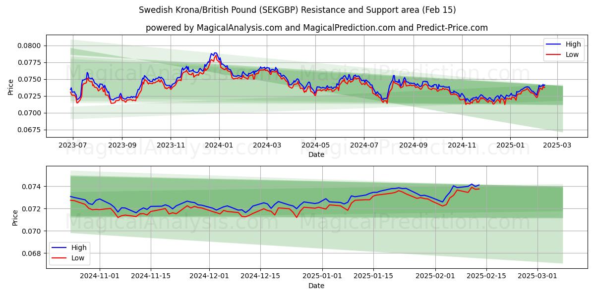  Corona sueca/Libra británica (SEKGBP) Support and Resistance area (04 Feb) 