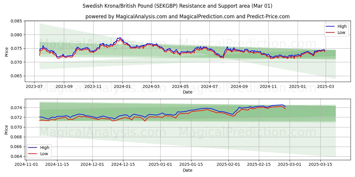  Schwedische Krone/Britisches Pfund (SEKGBP) Support and Resistance area (01 Mar) 