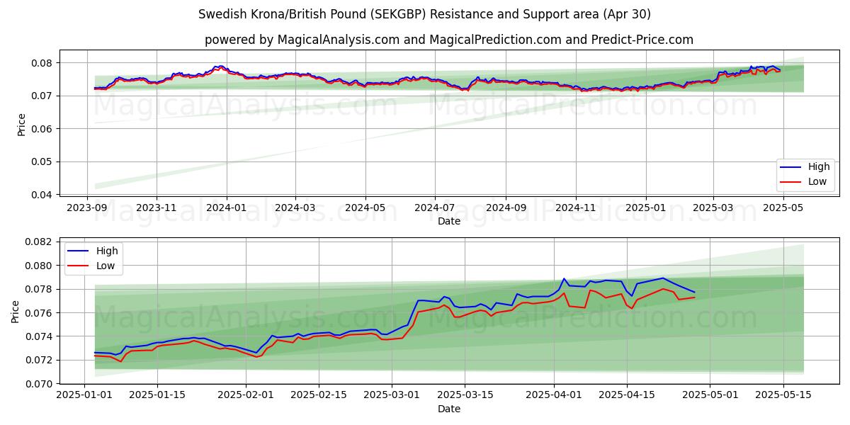  スウェーデン クローナ/イギリス ポンド (SEKGBP) Support and Resistance area (30 Apr) 